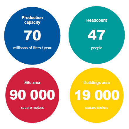 key figures ACIA AUTOMOTIVE 2025